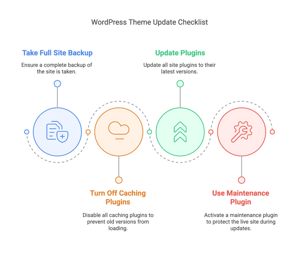 Pre update checklist 1024x874 1