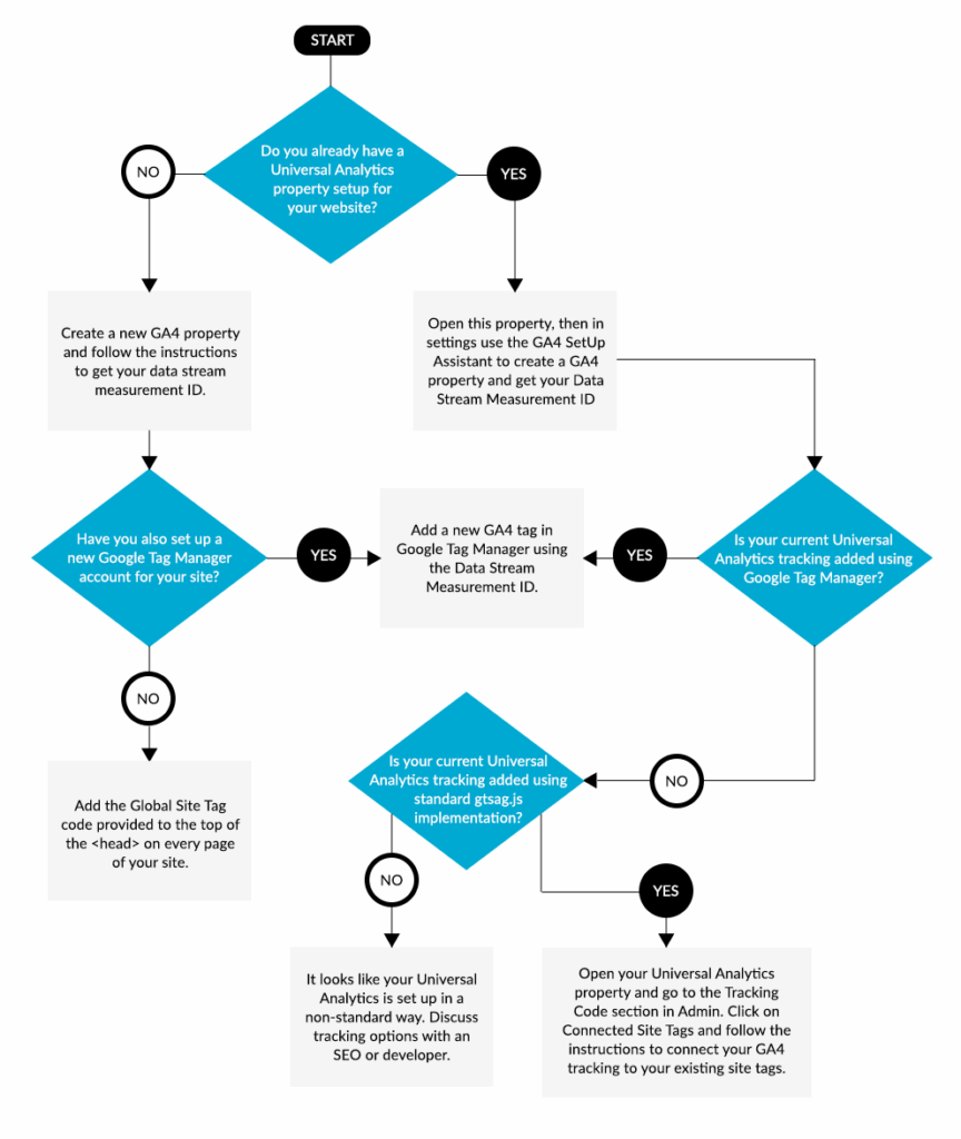 how to setup ga4 flow diagram 1